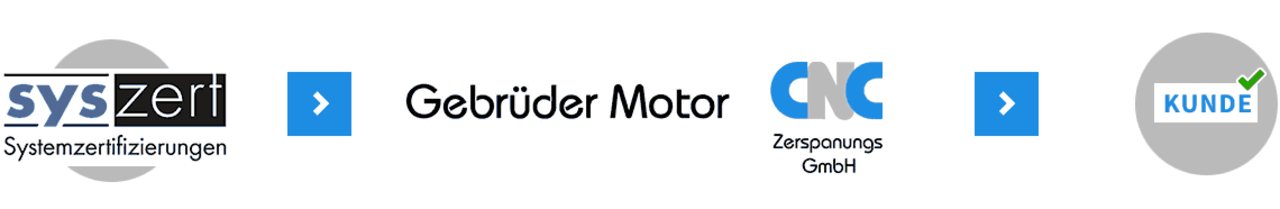 Qualität – Gebrüder Motor CNC Zerspanungs GmbH
